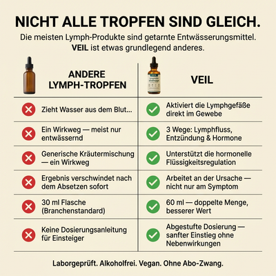 Lymphatische Drainage Tropfen