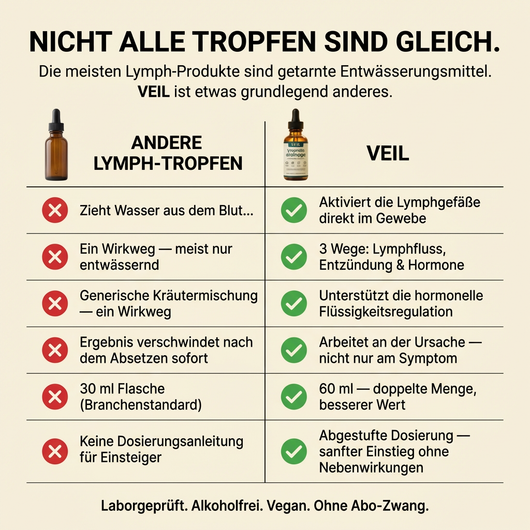 Lymphatische Drainage Tropfen