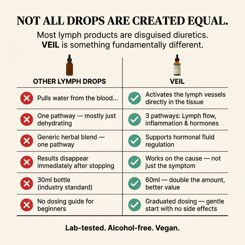 Veil Lymphatic Drainage Drops